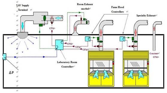 Tủ hút phòng thí nghiệm thiết kế hệ thống thông gió phòng thí nghiệm