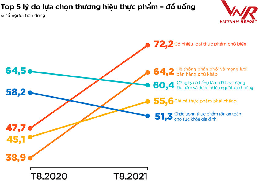 Nguồn: Vietnam Report, Khảo sát người tiêu dùng Thực phẩm - Đồ uống, tháng 8/2021