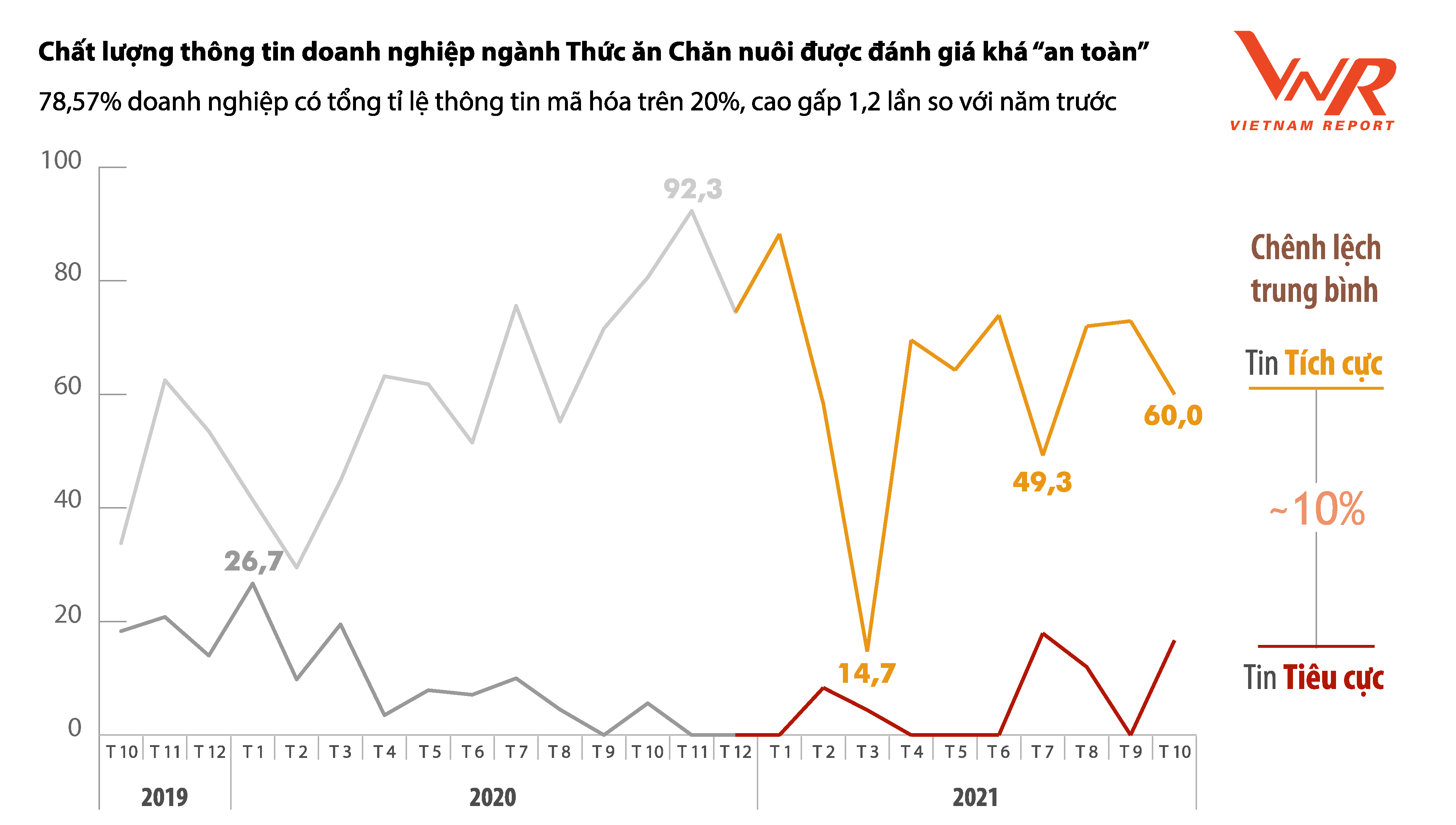 Vietnam Report, Dữ liệu Media Coding ngành Thức ăn chăn nuôi từ tháng 10/2019 đến tháng 10/2021