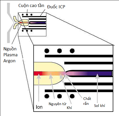 Đuốc ICP cho thấy sự biến đổi của mẫu (PerkinElmer, Inc.)