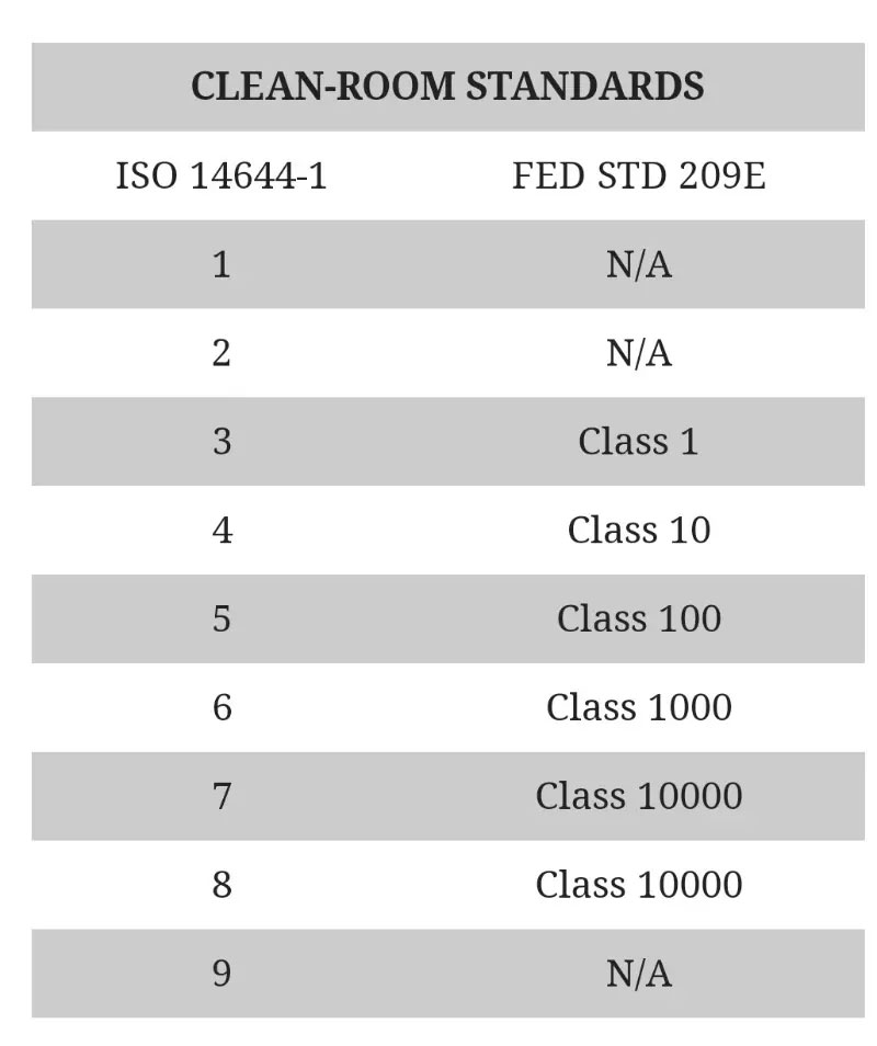So sánh tiêu chuẩn phòng sạch ISO 1644-1 và FED STD 209 E