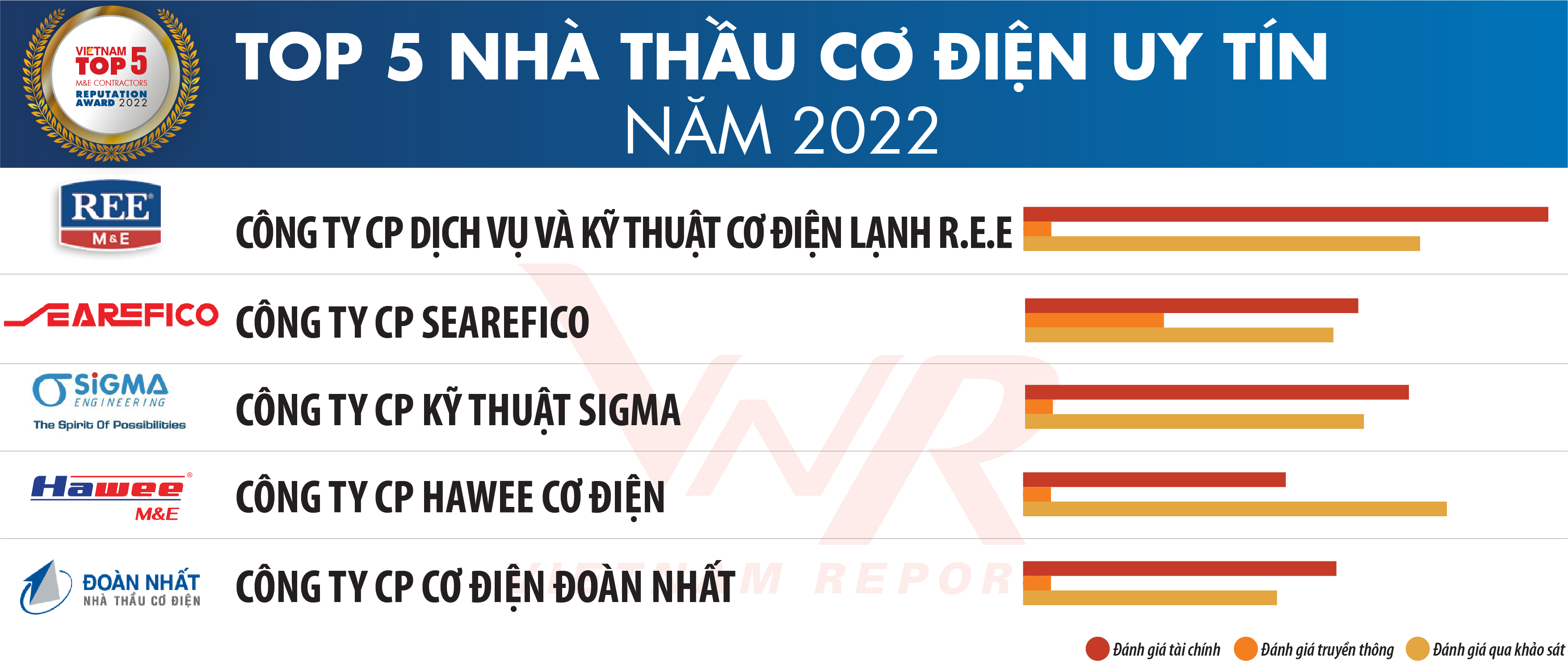 Top 5 Nhà thầu Cơ điện Việt Nam uy tín năm 2022